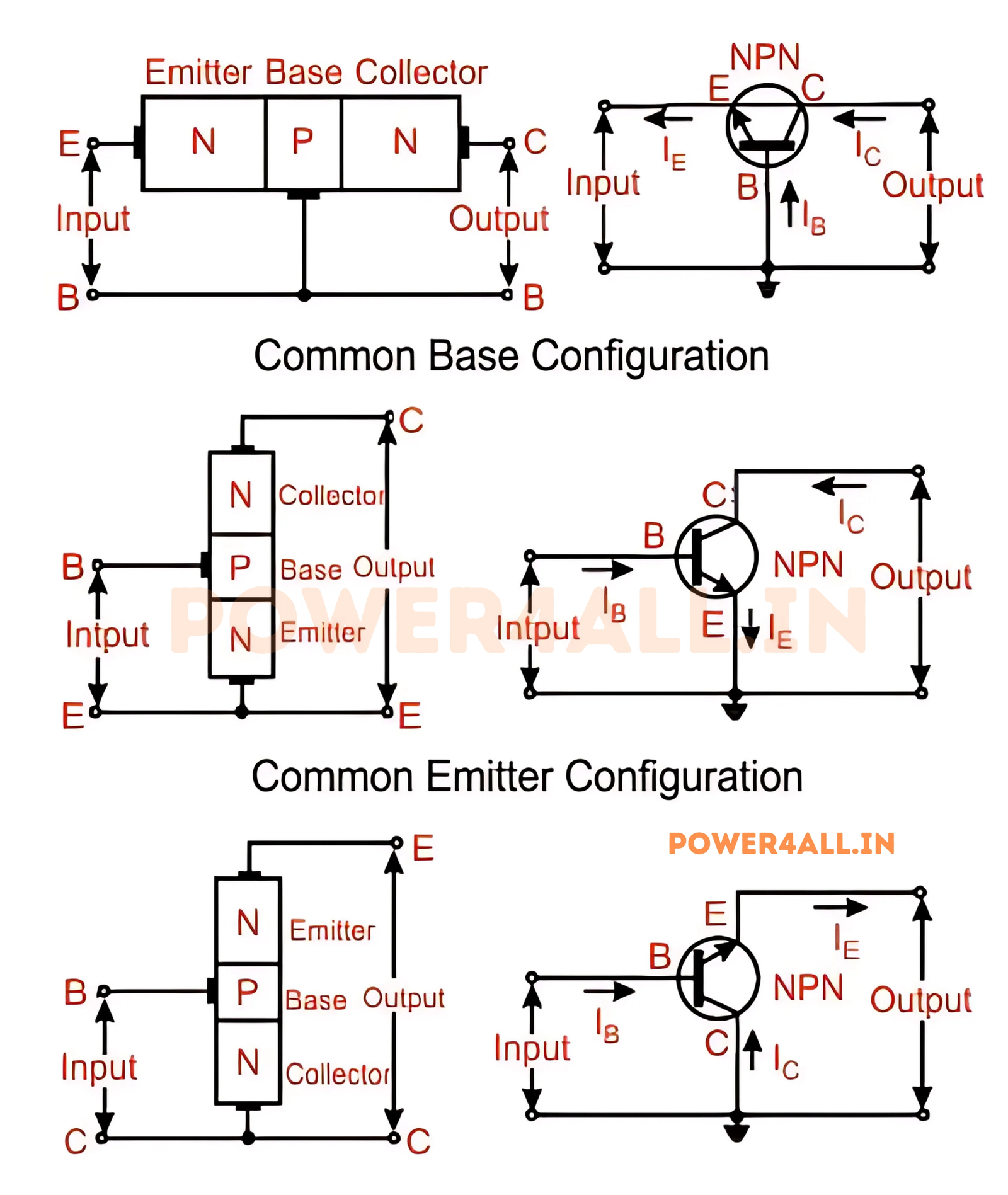 BJT Three Basic Configurations